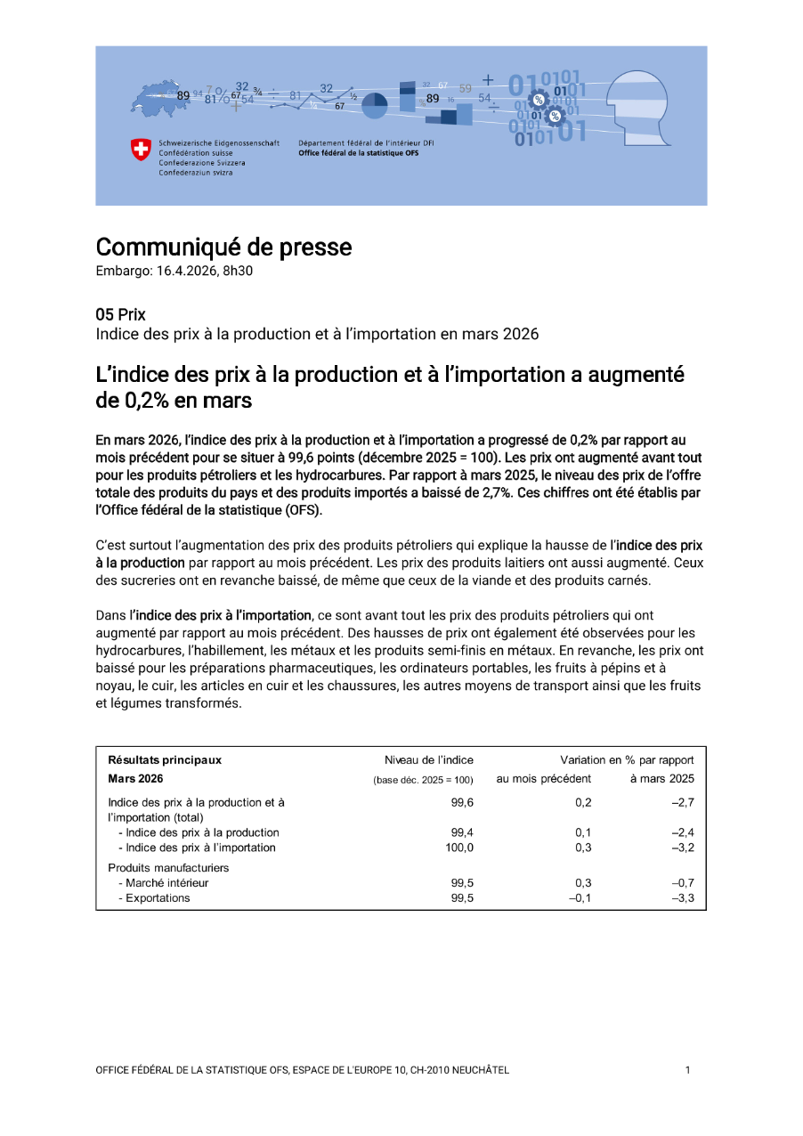 L'indice des prix à la production et à l'importation a augmenté de 0,2% en mars