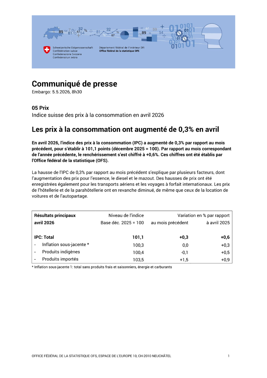 Les prix à la consommation ont augmenté de 0,3% en avril