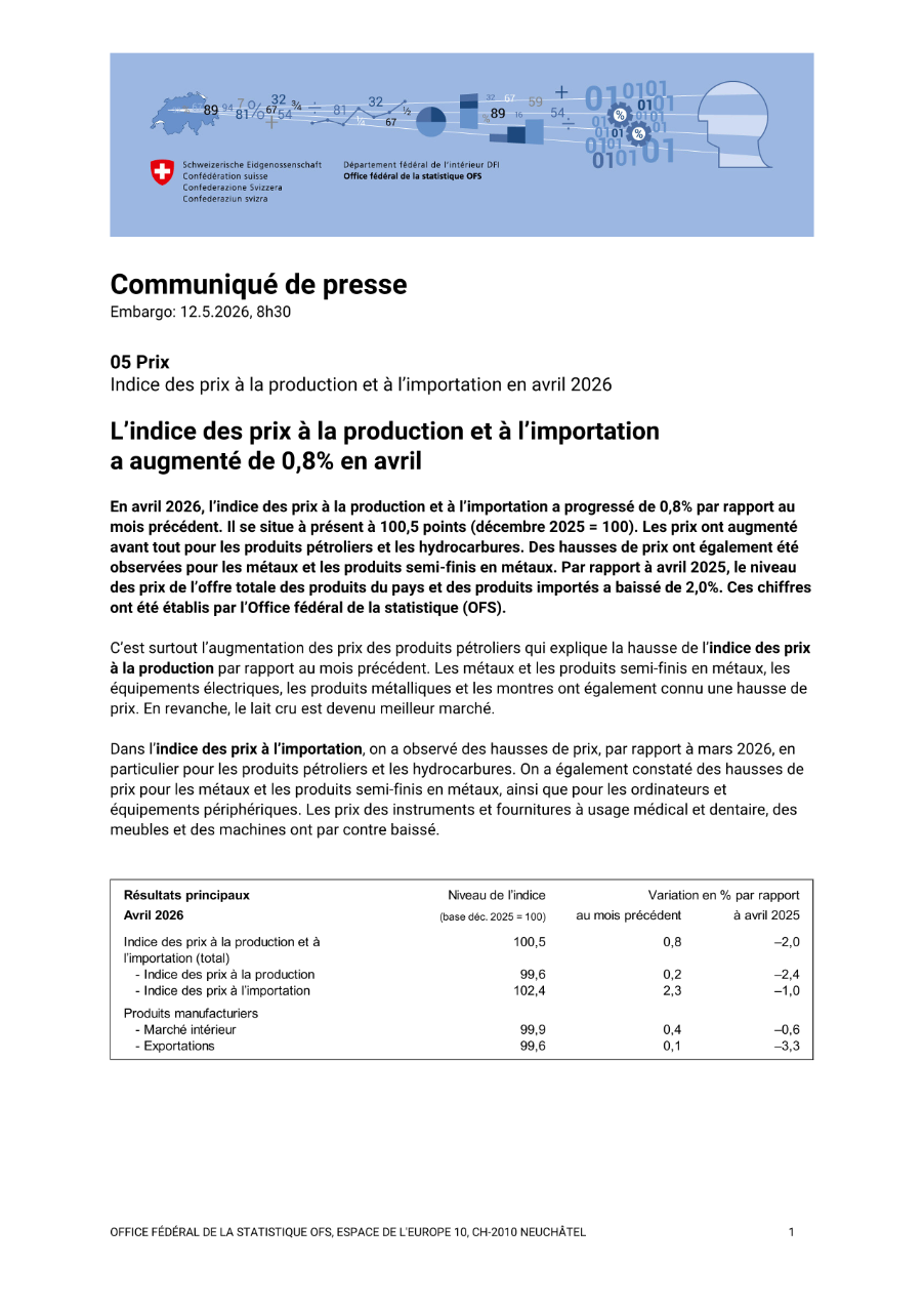 L'indice des prix à la production et à l'importation a augmenté de 0,8% en avril