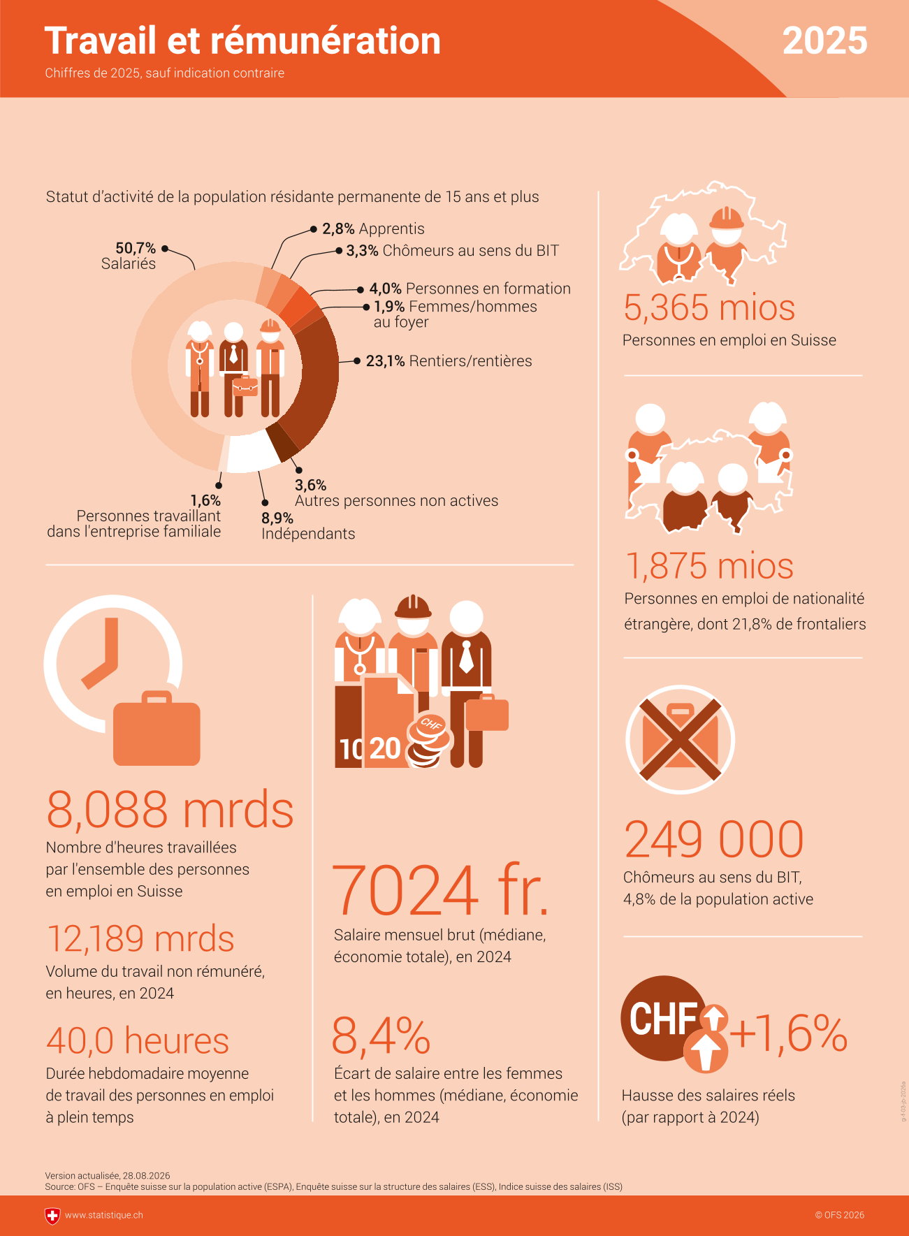 Travail et rémunération