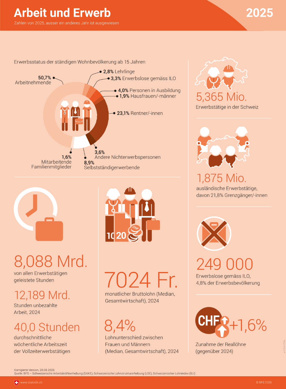 Arbeit und Erwerb