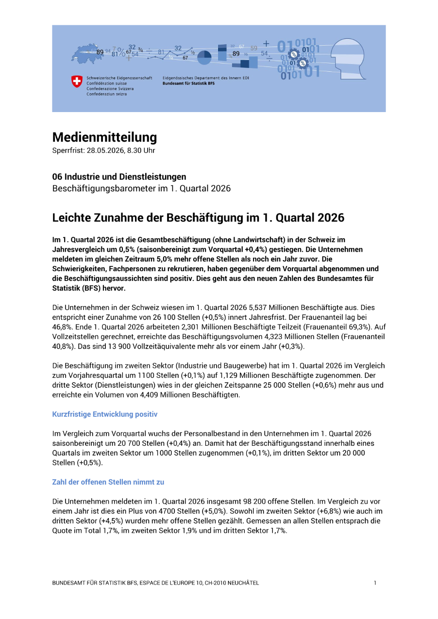 Leichte Zunahme der Beschäftigung im 1. Quartal 2026