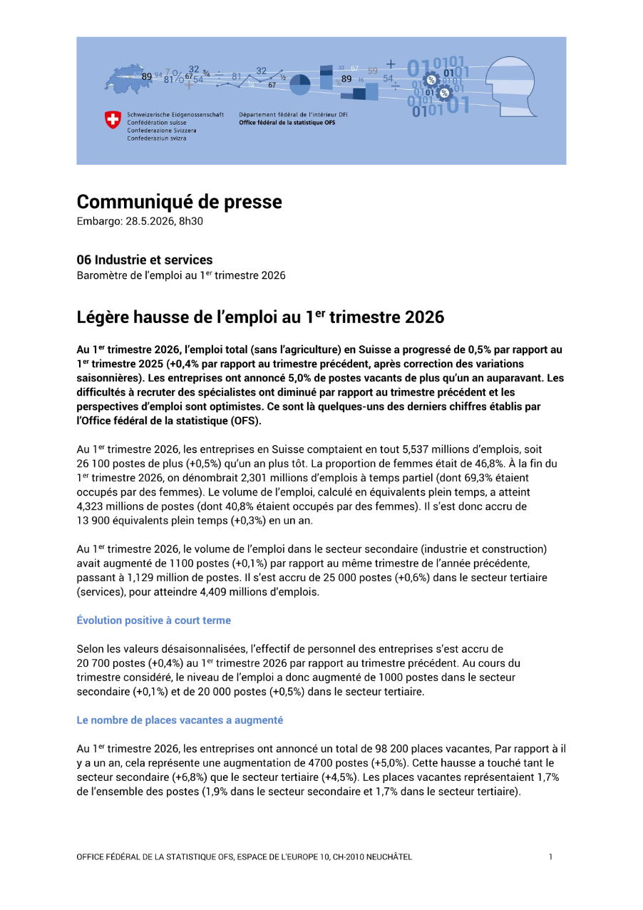 Légère hausse de l'emploi au 1er trimestre 2026