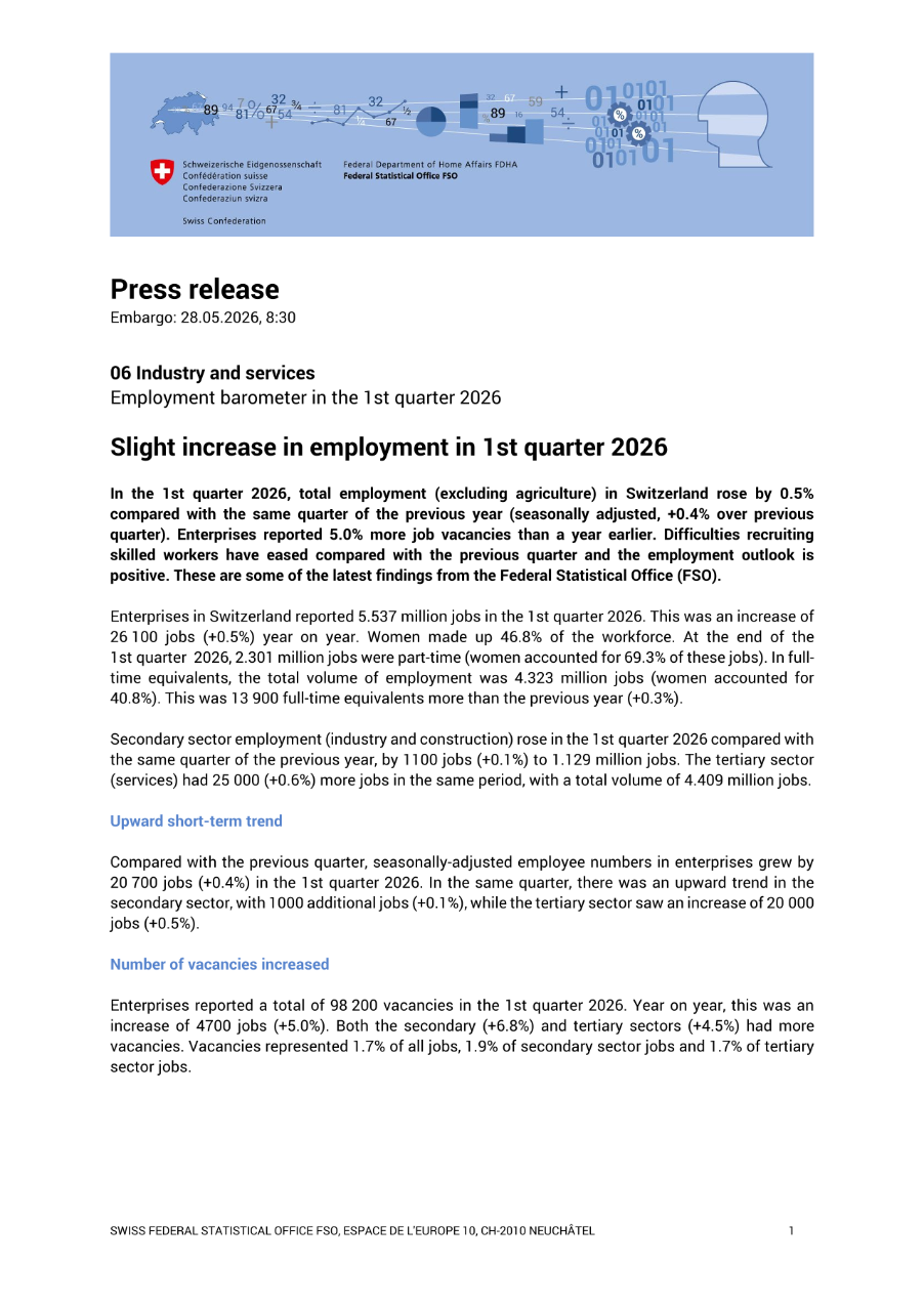 Slight increase in employment in 1st quarter 2026