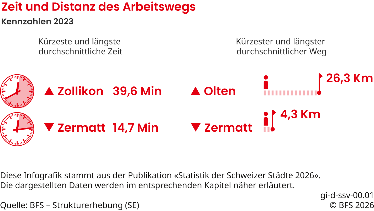 Zeit und Distanz des Arbeitswegs