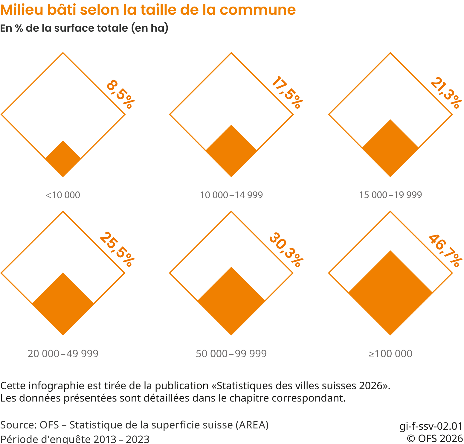 Milieu bâti selon la taille de la commune