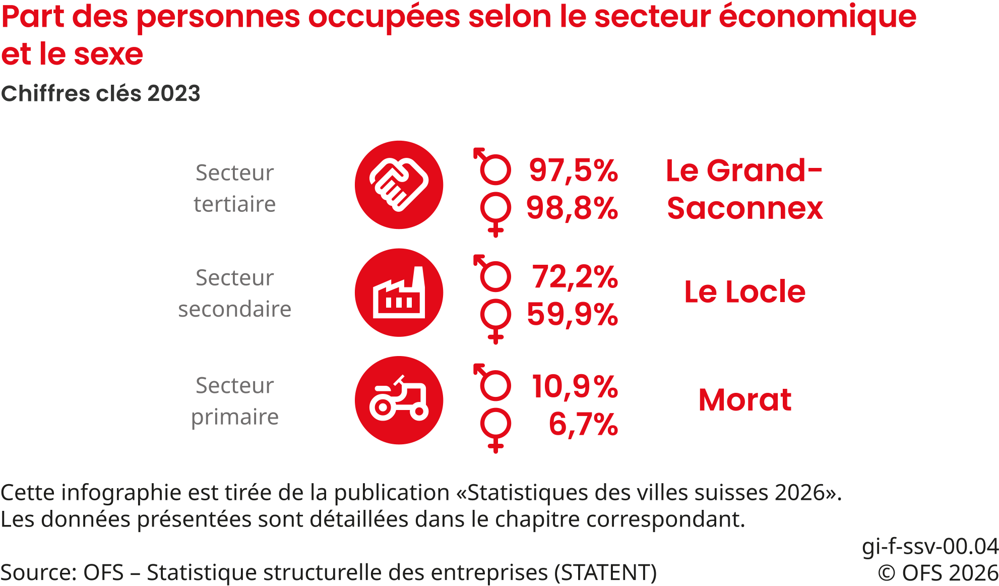 Part des personnes occupées selon le secteur économique et le sexe