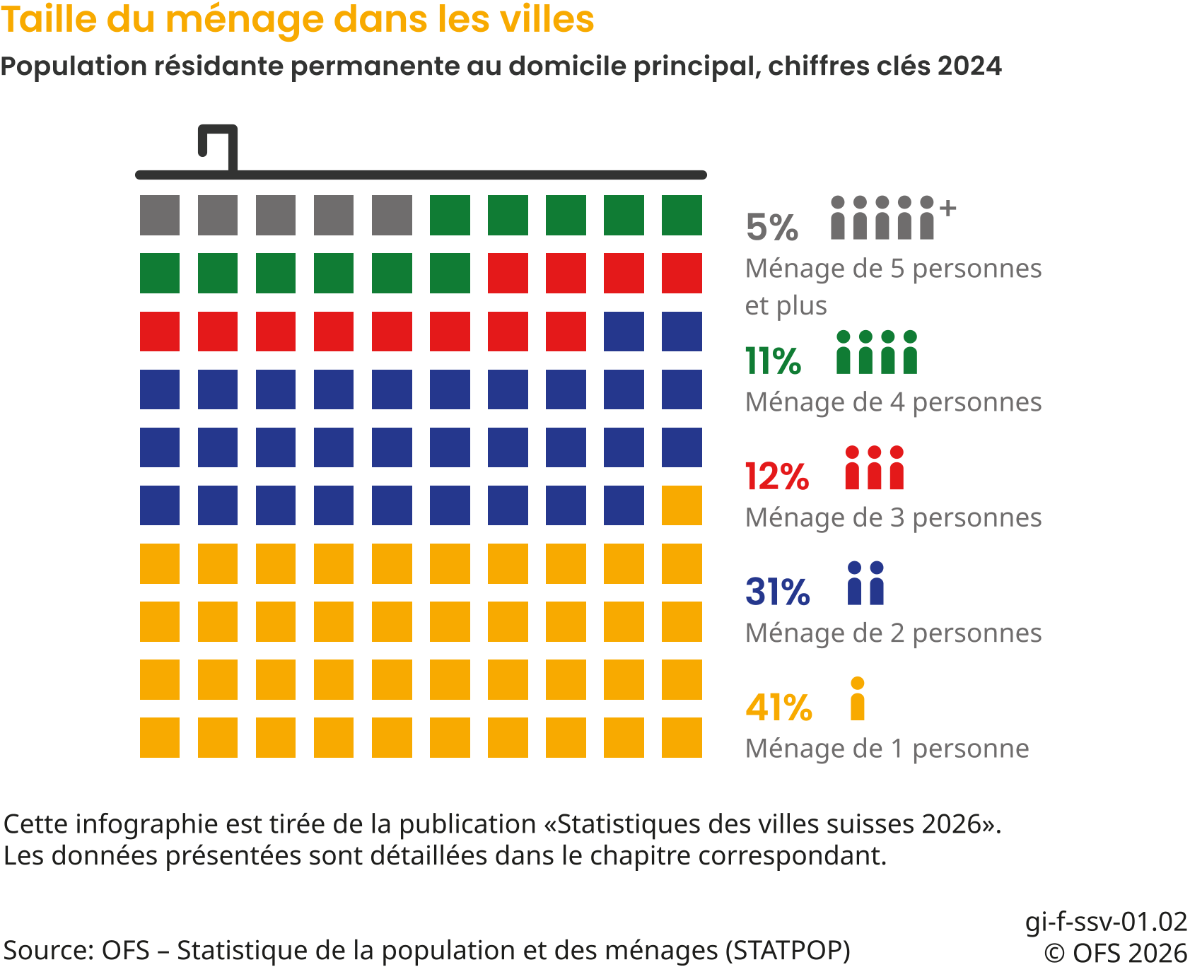 Taille du ménage dans les villes