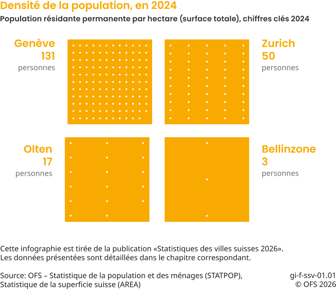 Densité de la population, en 2024