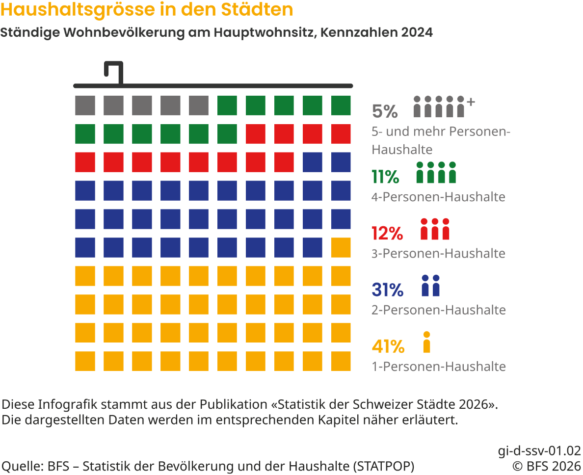 Haushaltsgrösse in den Städten