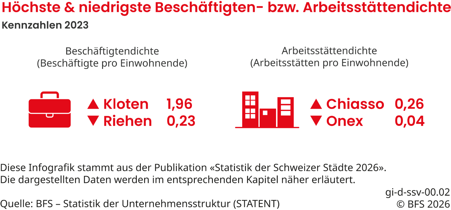 Höchste & niedrigste Beschäftigten- bzw. Arbeitsstättendichte