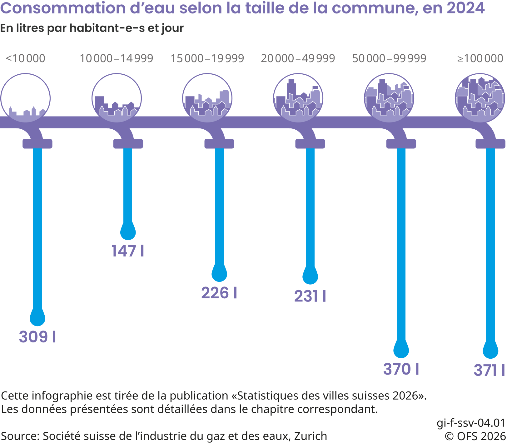 Consommation d’eau selon la taille de la commune, en 2024