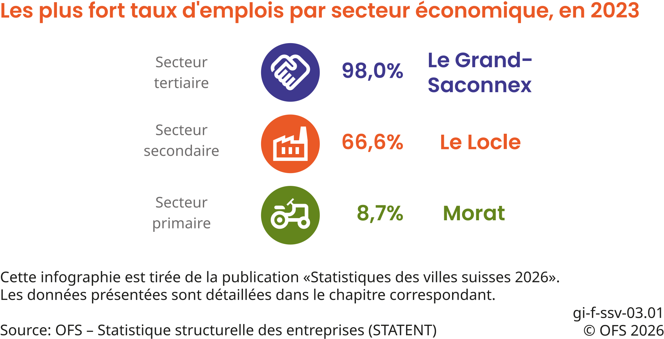 Les plus fort taux d'emplois par secteur économique, en 2023