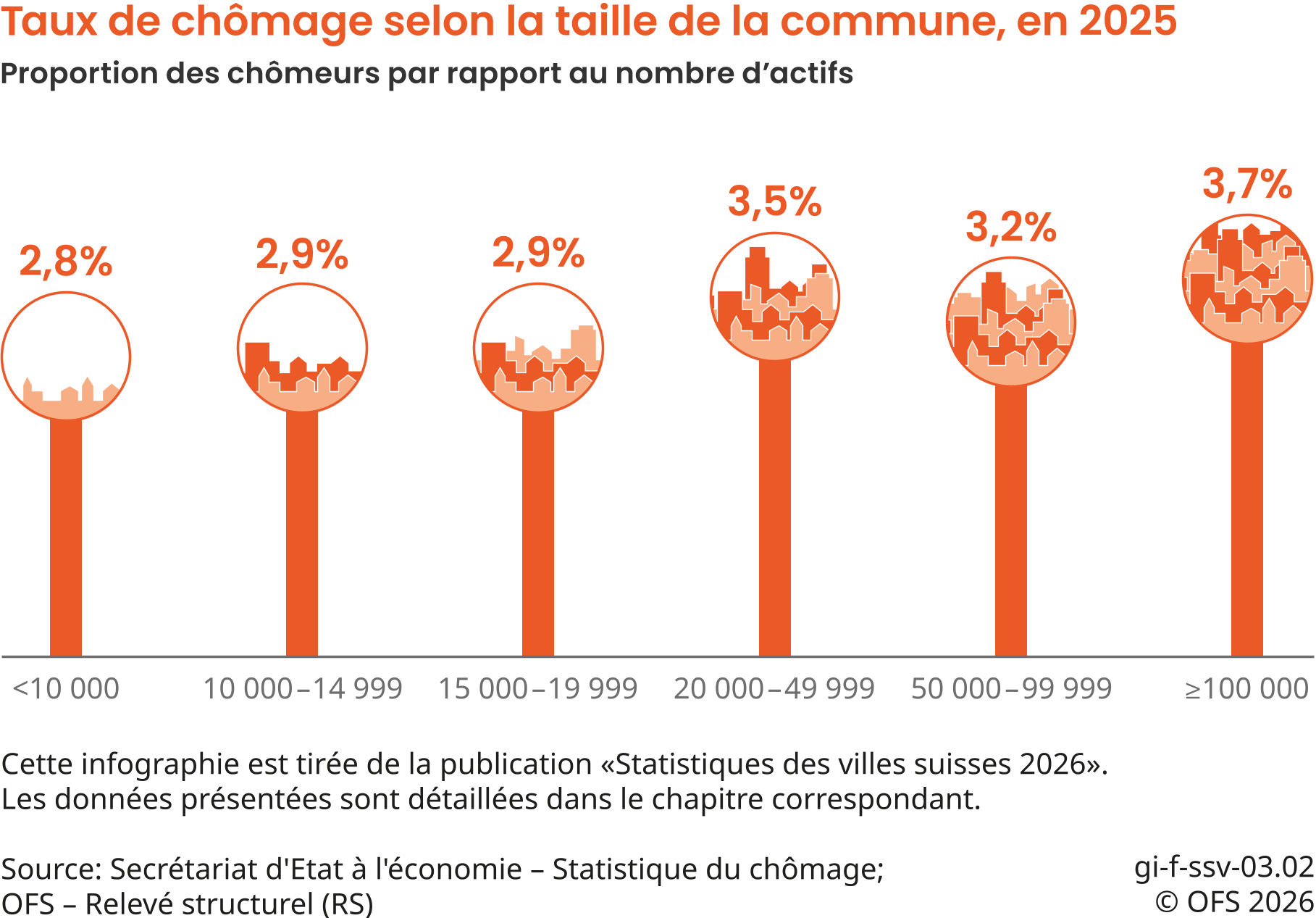 Taux de chômage selon la taille de la commune, en 2025