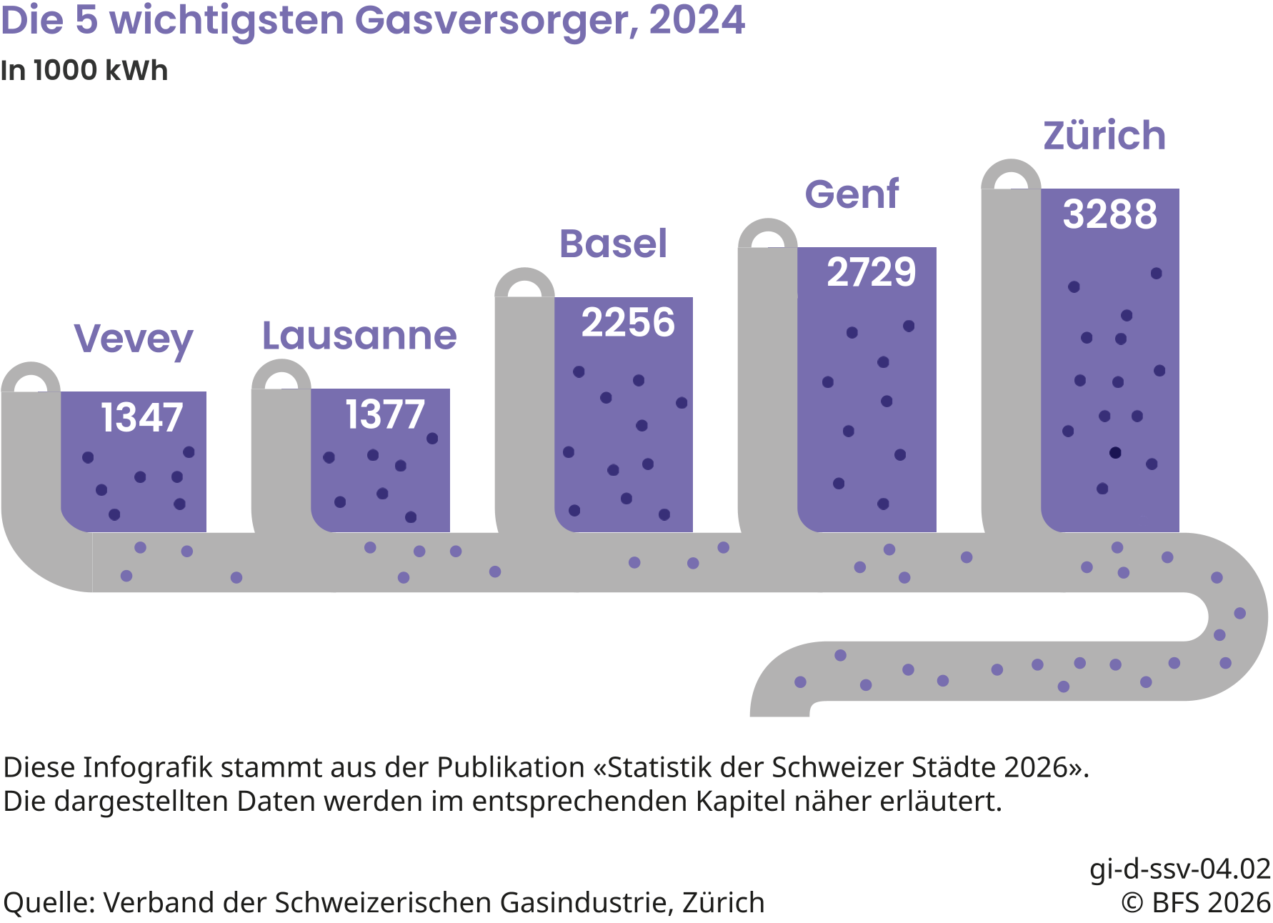 Die 5 wichtigsten Gasversorger, 2024