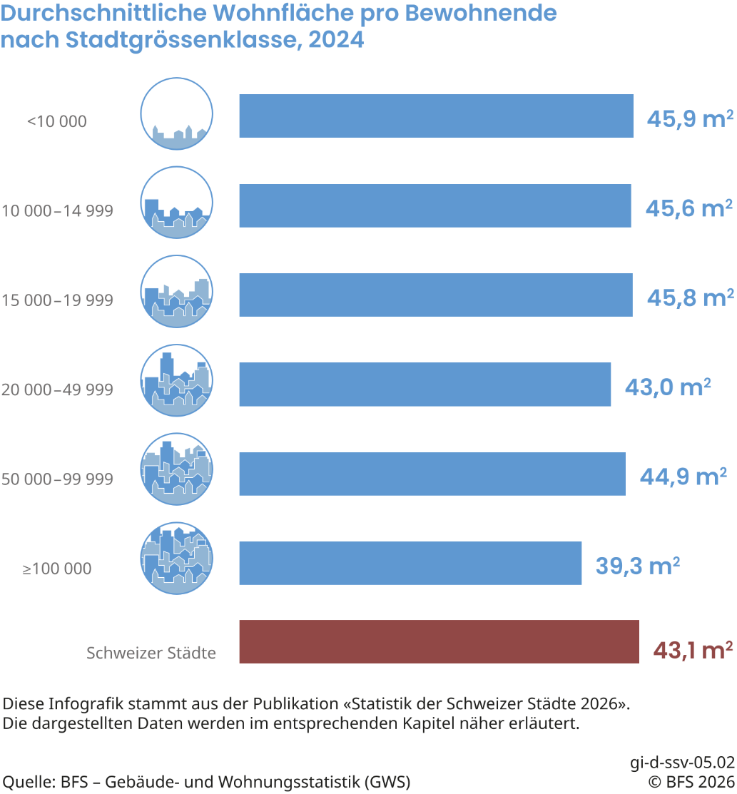 Durchschnittliche Wohnfläche pro Bewohnende nach Stadtgrössenklasse, 2024