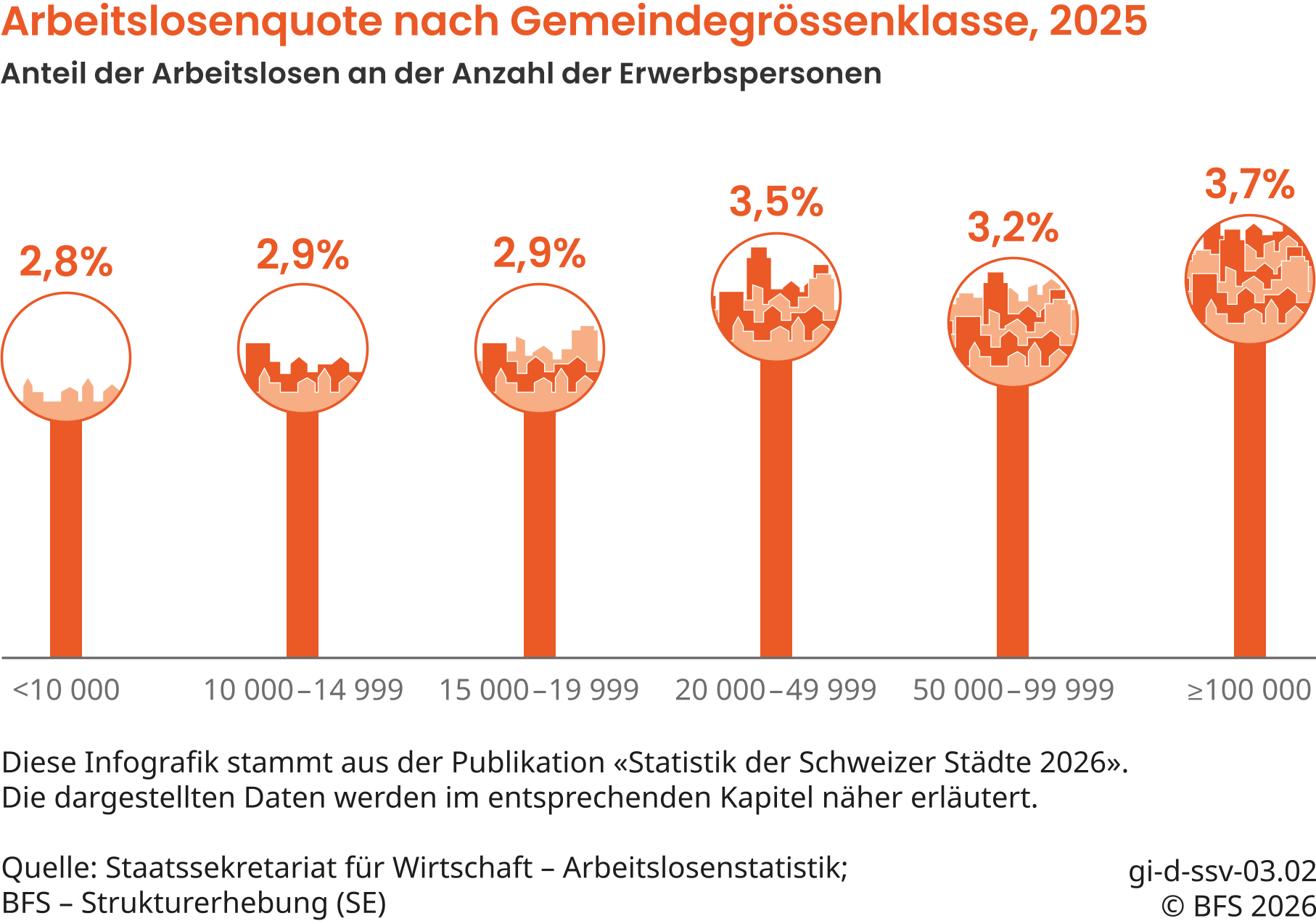 Arbeitslosenquote nach Gemeindegrössenklasse, 2025