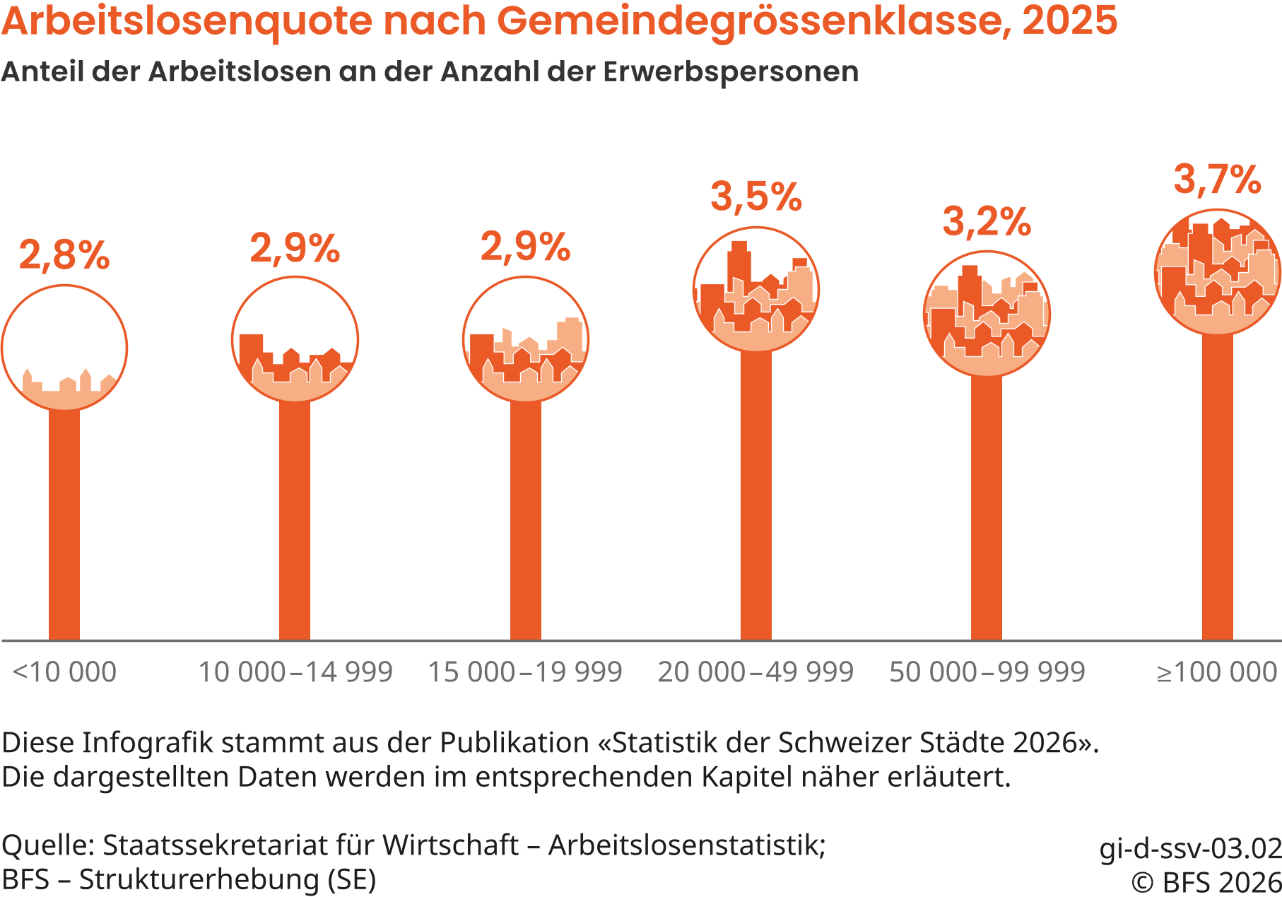 Arbeitslosenquote nach Gemeindegrössenklasse, 2025
