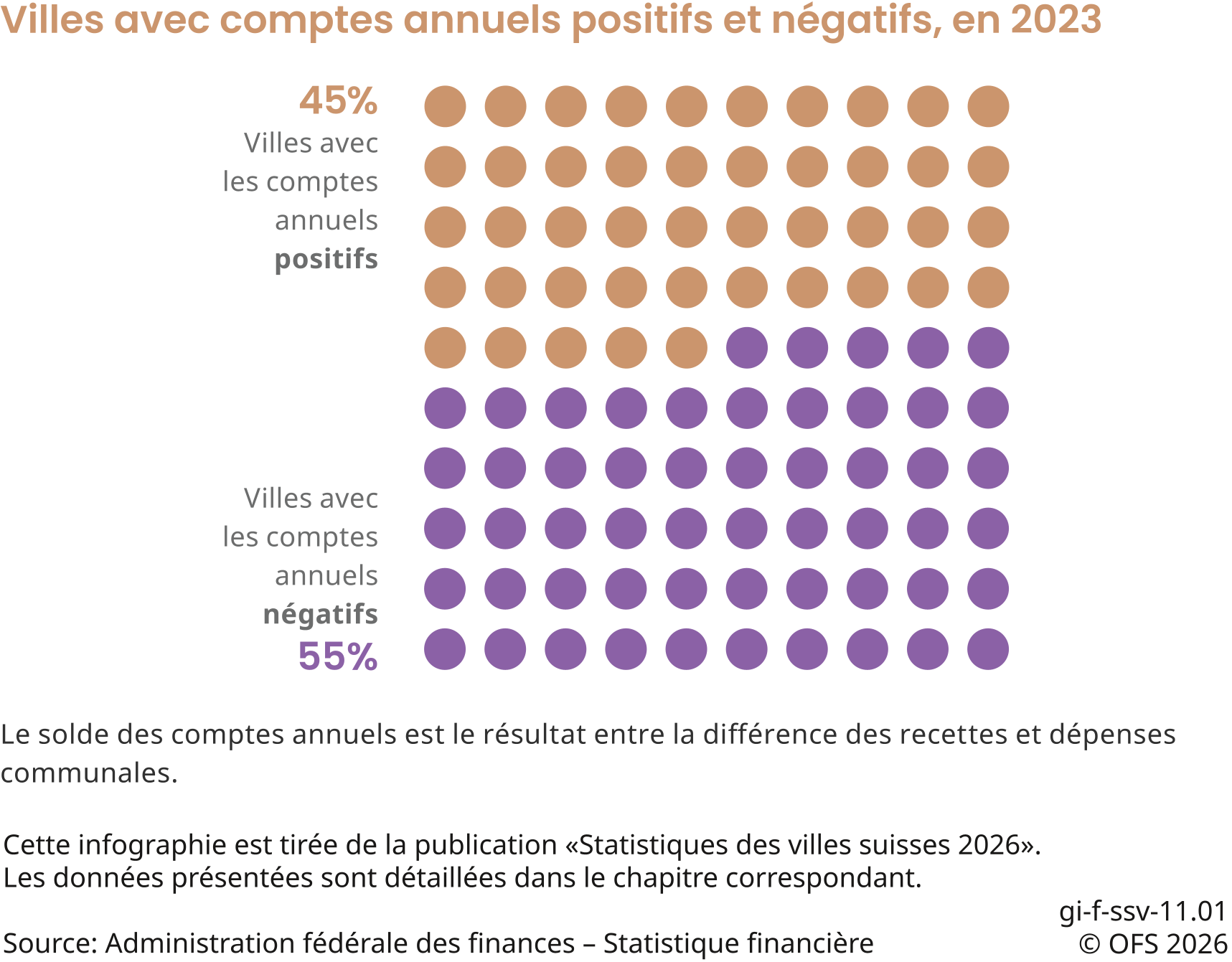 Villes avec comptes annuels positifs et négatifs, en 2023