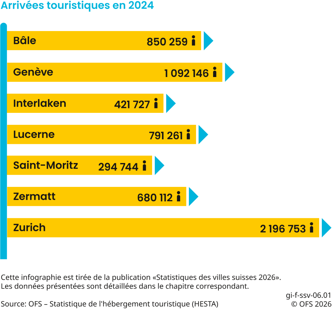 Arrivées touristiques en 2024