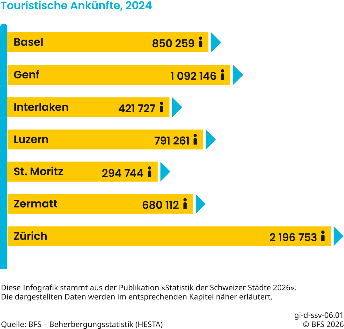 Touristische Ankünfte, 2024