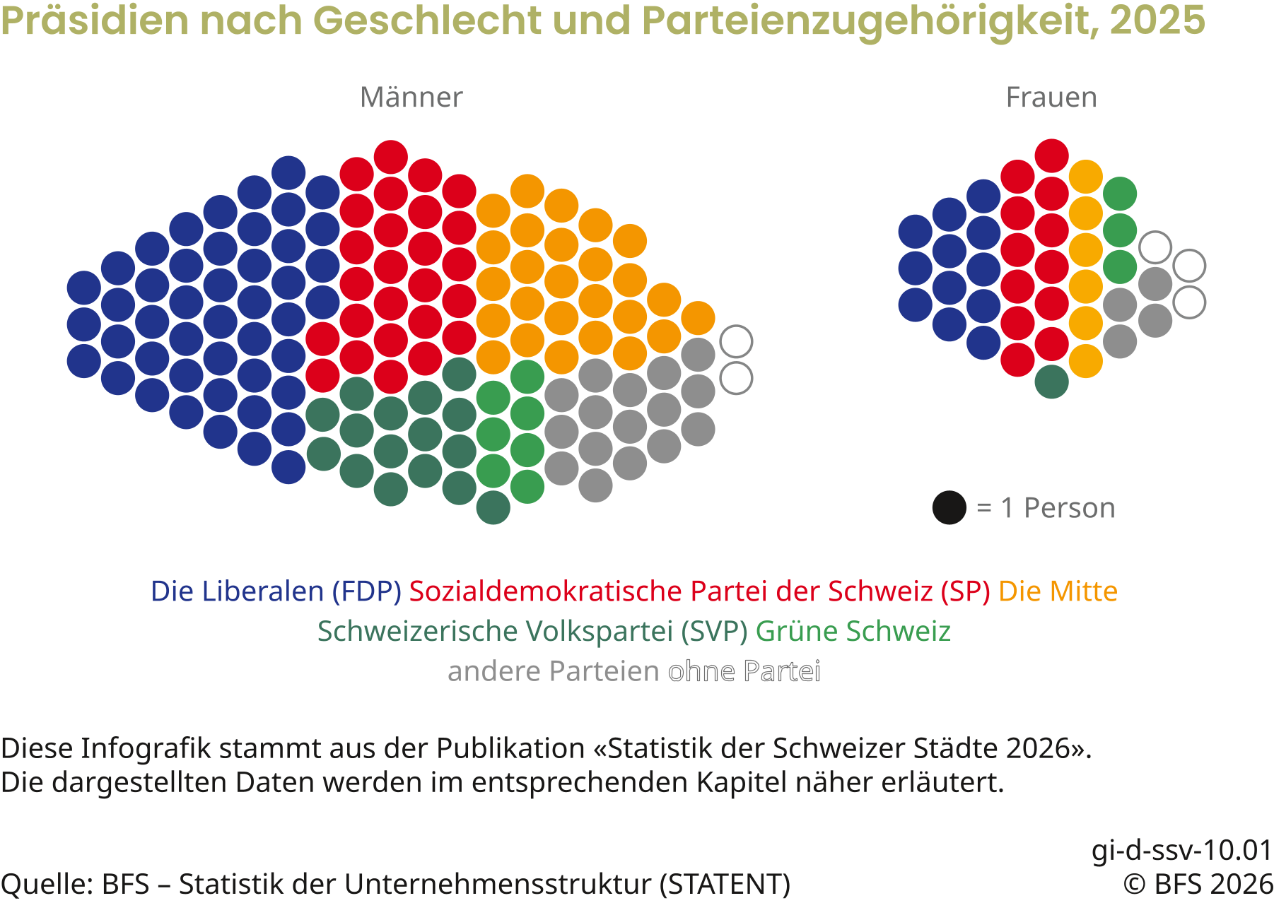 Präsidien nach Geschlecht und Parteienzugehörigkeit, 2025