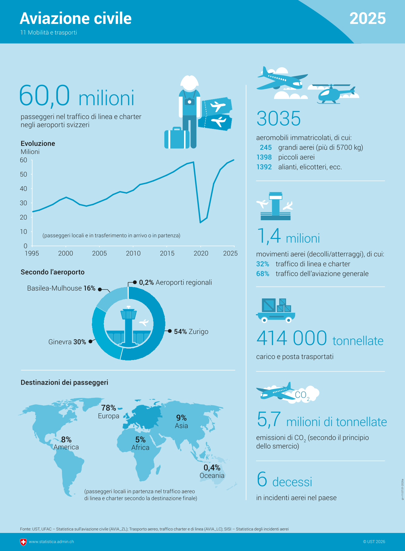 Aviazione civile 2025 - infografica