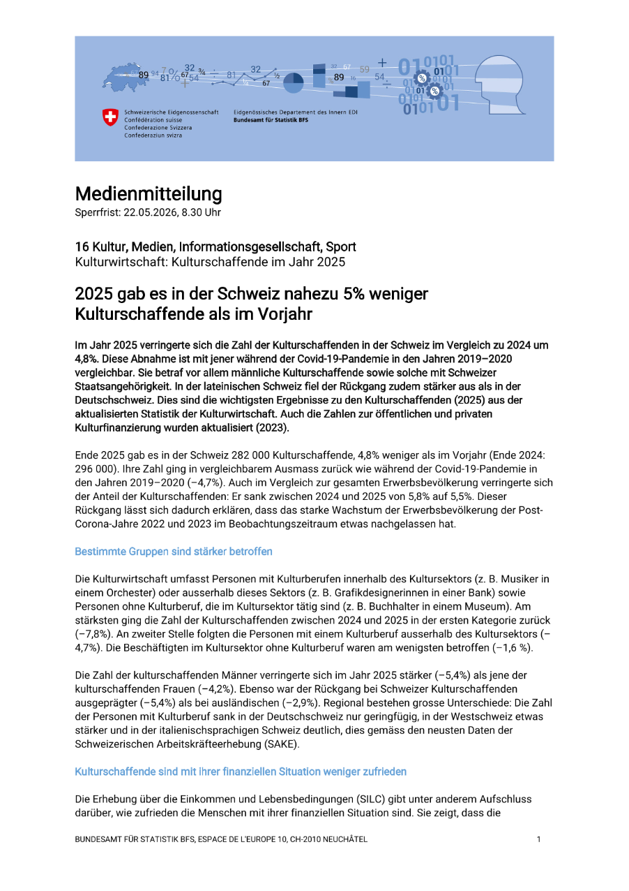 2025 gab es in der Schweiz nahezu 5% weniger Kulturschaffende als im Vorjahr
