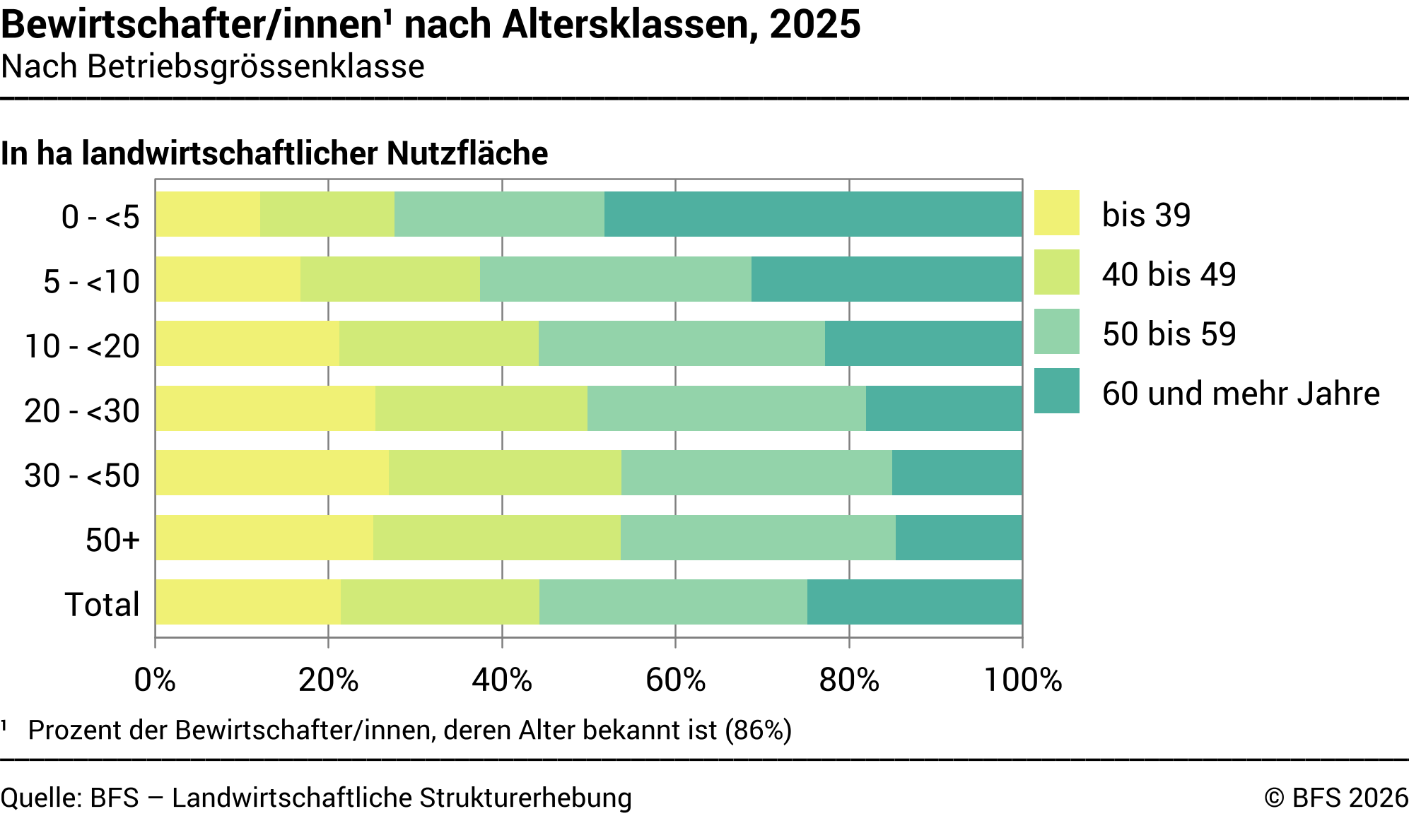 Bewirtschafter/innen nach Altersklassen - Nach Betriebsgrössenklasse