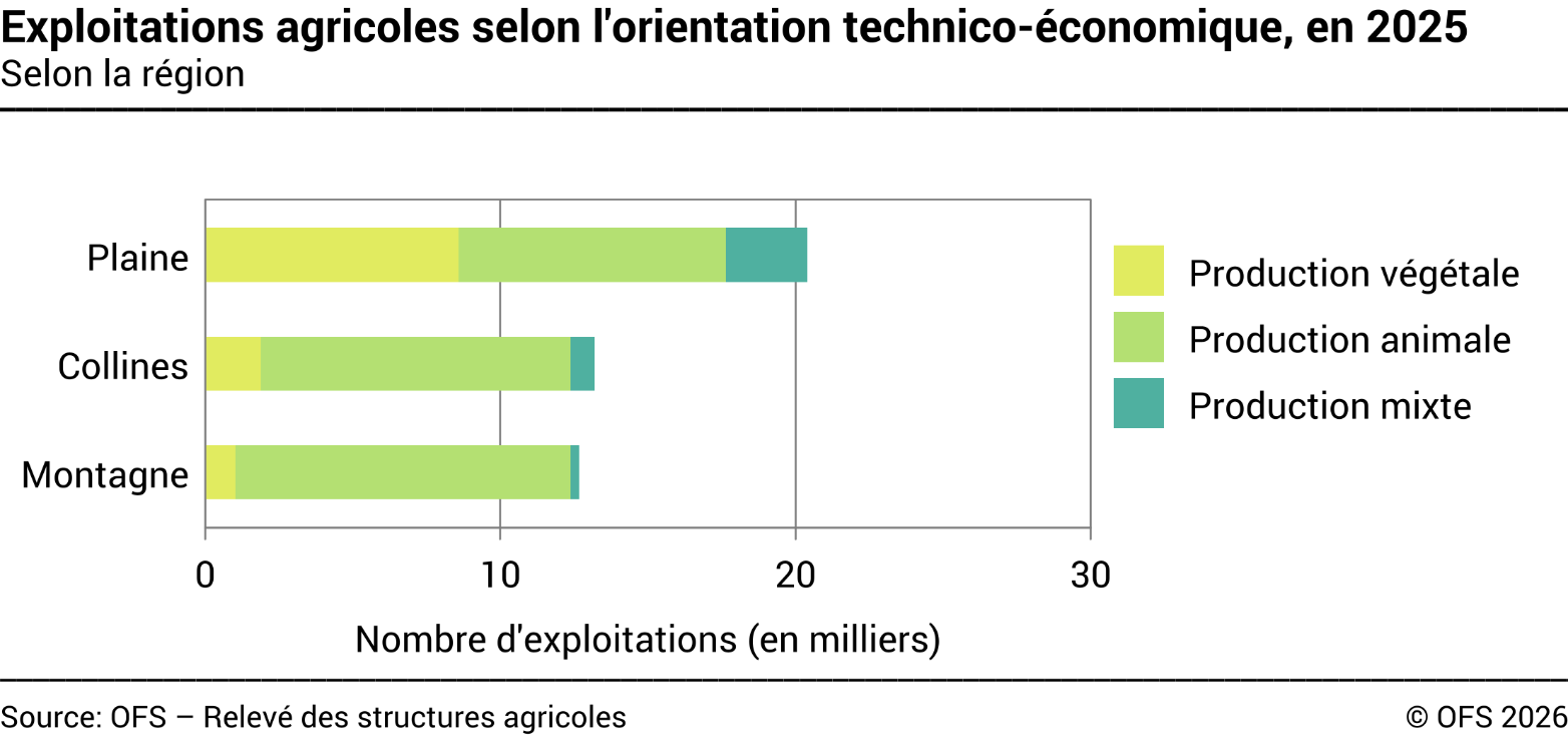 Exploitations agricoles selon l'orientation technico-économique - Selon la région - Nombre d'exploitations (en milliers)