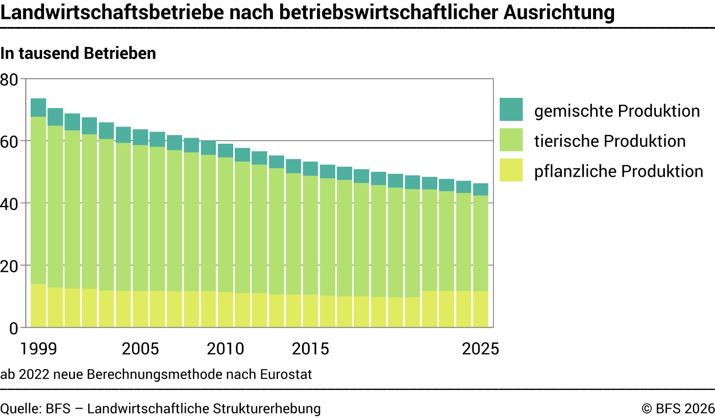 Landwirtschaftsbetriebe nach betriebswirtschaftlicher Ausrichtung - In tausend Betrieben
