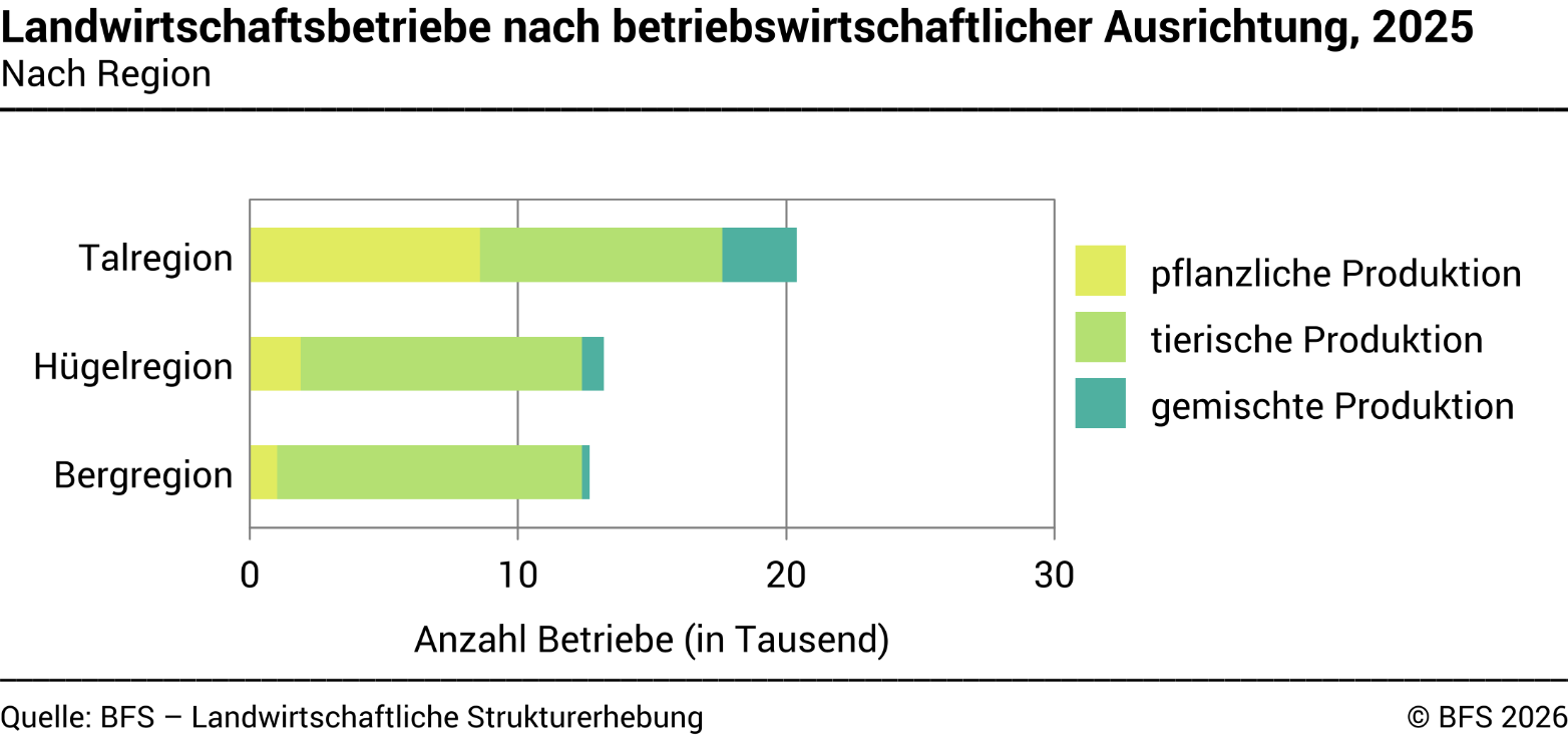 Landwirtschaftsbetriebe nach betriebswirtschaftlicher Ausrichtung - Nach Region - Anzahl Betriebe (in Tausend)