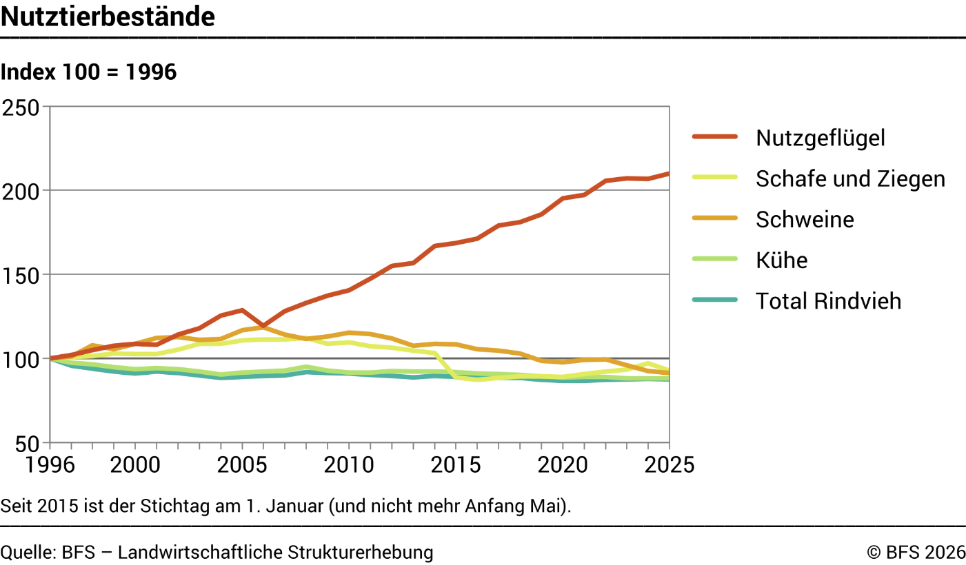 Nutztierbestände - Index 100 = 1996