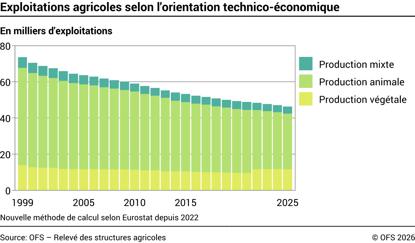 Exploitations agricoles selon l'orientation technico-économique - En milliers d'exploitations