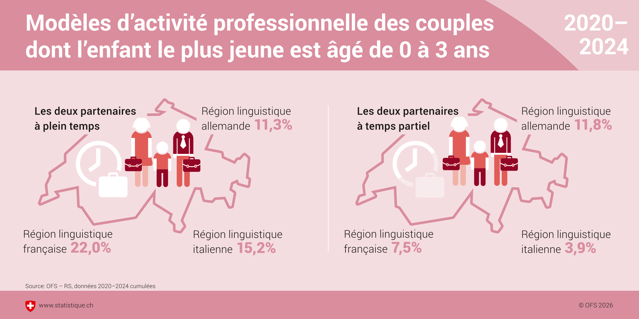 Modèles d'activité professionnelle des couples dont l'enfant le plus jeune est âgé de 0 à 3 ans