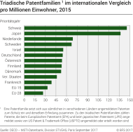 Triadische Patentfamilien, im internationalen Vergleich
