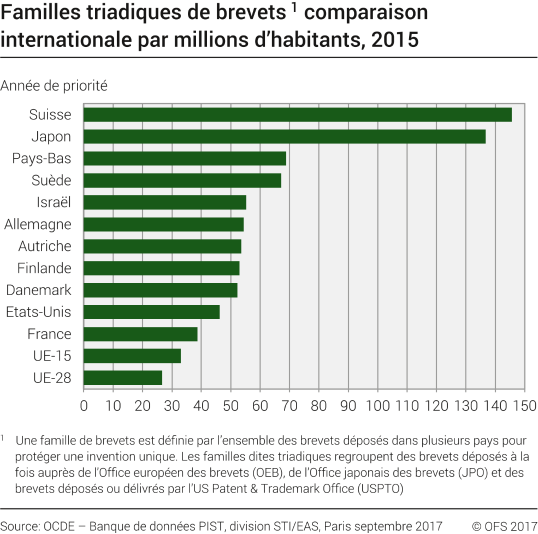 Familles triadiques de brevets, comparaison internationale