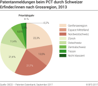 Patentanmeldungen beim PCT durch Schweizer Erfinder/innen, nach Grossregion