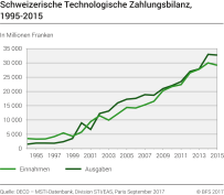 Schweizerische Technologische Zahlungsbilanz