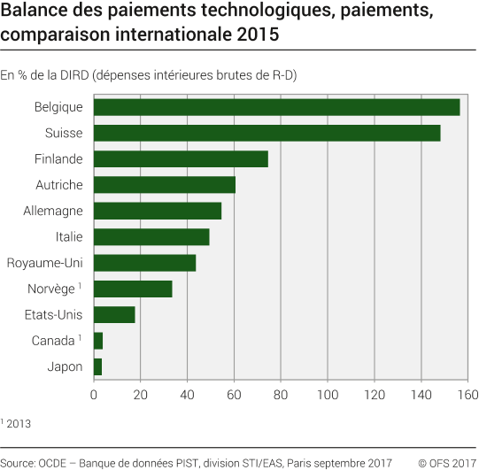 Balance des paiements technologiques, paiements, comparaison internationale