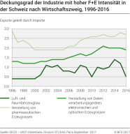 Deckungsgrad der Industrie mit hoher F+E Intensität in der Schweiz, nach Wirtschaftszweig, Entwicklung