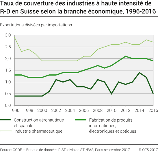 Taux de couverture des industries à haute intensité de R-D en Suisse, selon la branche économique, évolution