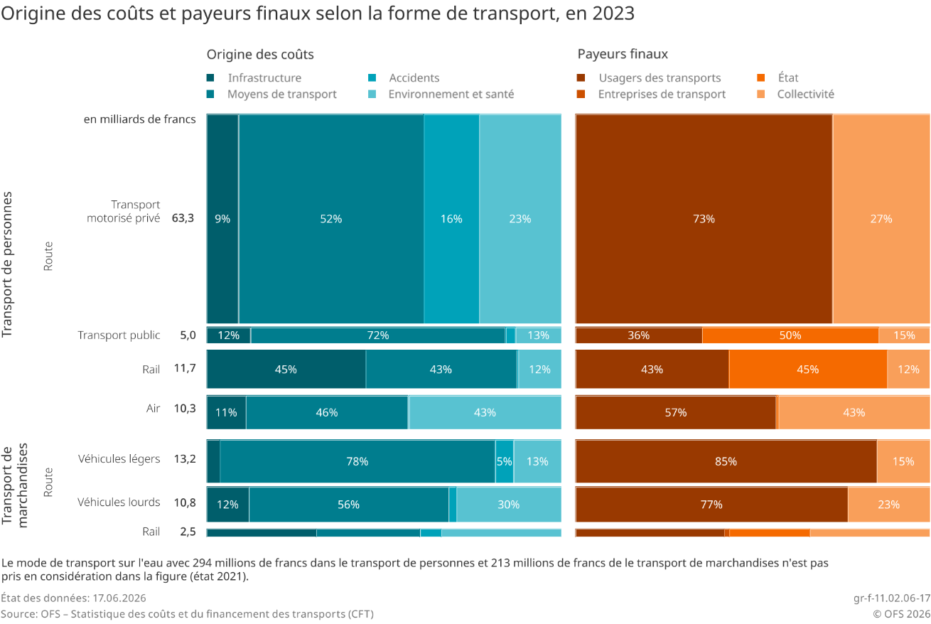 Origine des coûts et payeurs finaux selon la forme de transport