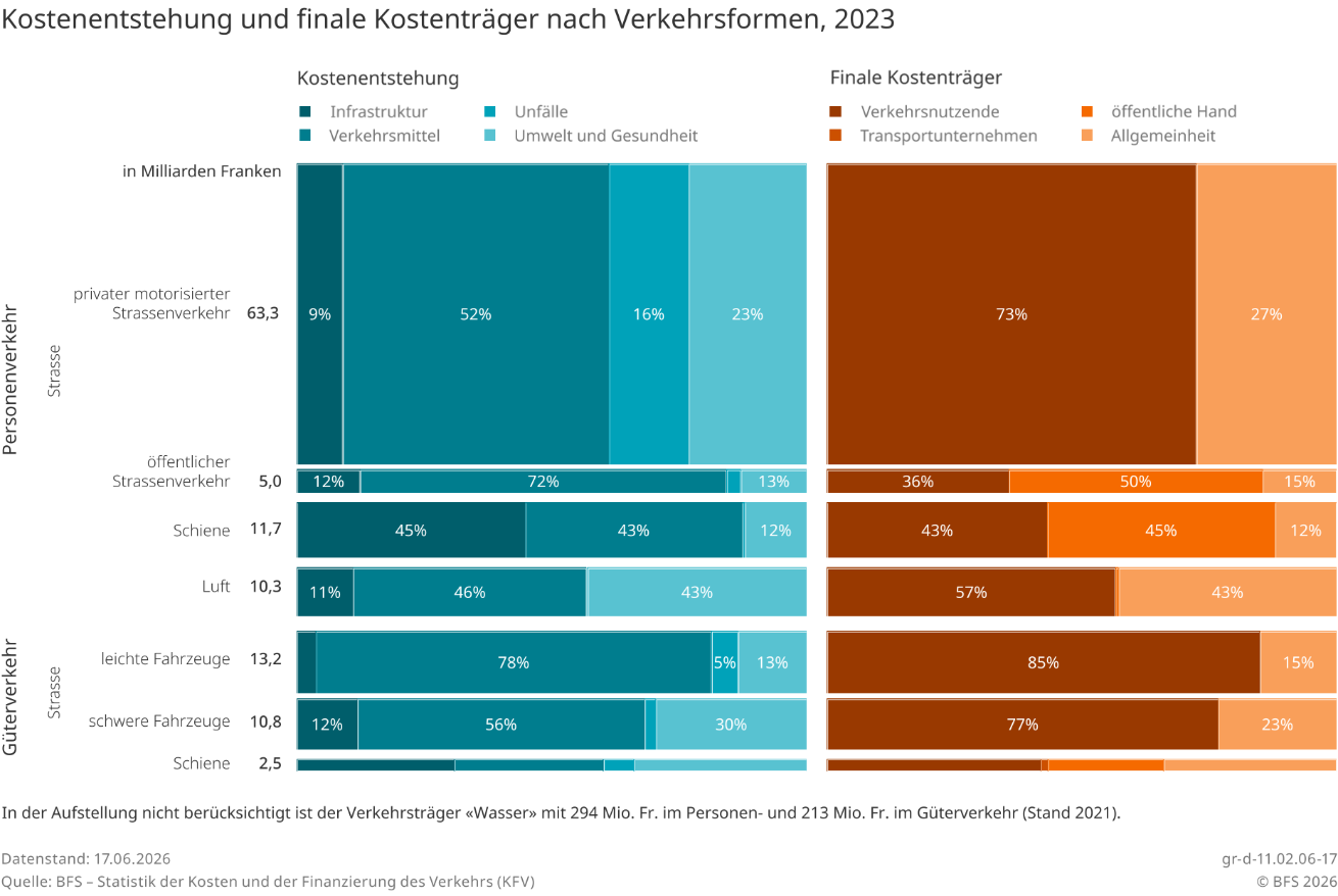 Kostenentstehung und finale Kostenträger nach Verkehrsformen