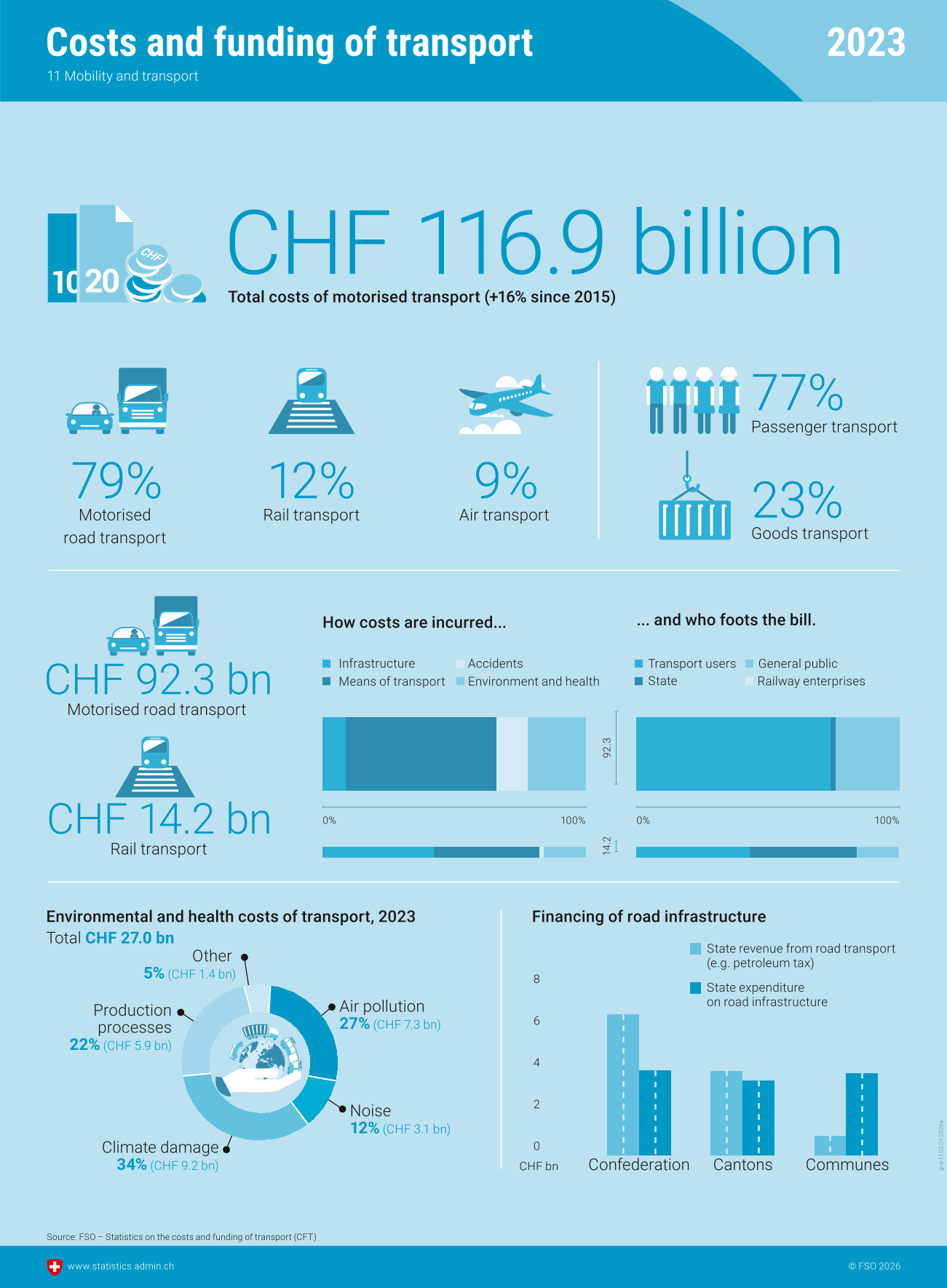 Costs and funding of transport