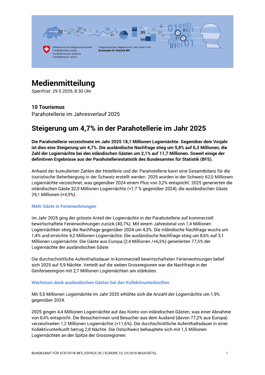 Steigerung um 4,7% in der Parahotellerie im Jahr 2025