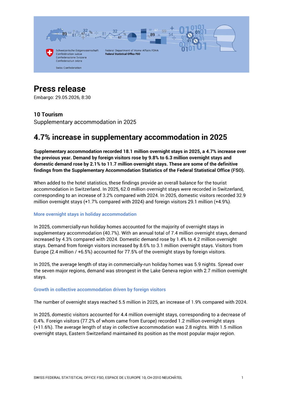 4.7% increase in supplementary accommodation in 2025
