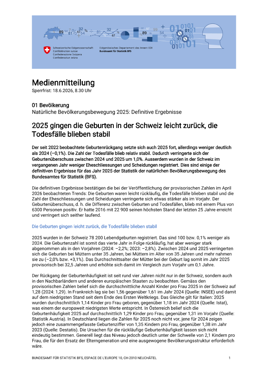 2025 gingen die Geburten in der Schweiz leicht zurück, die Todesfälle blieben stabil