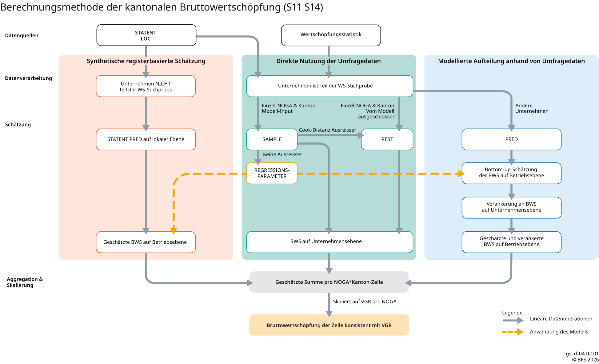 Berechnungsmethode der kantonalen Bruttowertschöpfung (S11 S14)