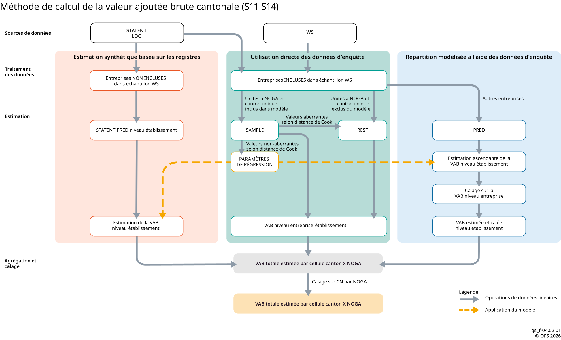 Méthode de calcul de la valeur ajoutée brute cantonale (S11 S14)